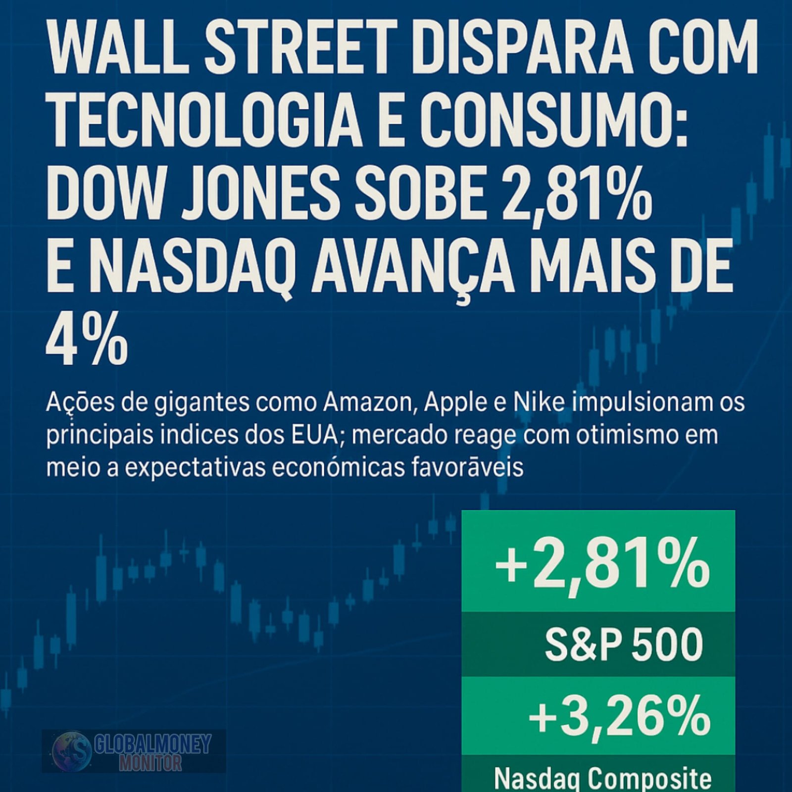 Wall Street dispara com tecnologia e consumo: Dow Jones sobe 2,81% e Nasdaq avança mais de 4%